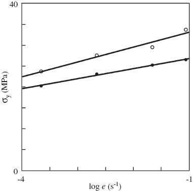 Figure 5 Yield stress σy vs. strain rate e. Symbols: treatment of observations in tensile tests on neat polypropylene (PP) (○) and PP/styrene-(ethylene-butylene)-styrene copolymer (SEBS) blend (•). Solid lines: approximation of the data by Eq. (1) with σy0=36.7,σy1=3.56$\sigma _{\rm{y}}^0 = 36.7,{\rm{ }}\sigma _{\rm{y}}^1 = 3.56$ (PP), σy0=29.2,σy1=2.40$\sigma _{\rm{y}}^0 = 29.2,{\rm{ }}\sigma _{\rm{y}}^1 = 2.40$ (PP/SEBS).