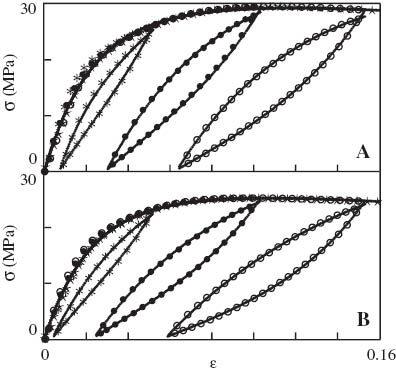 Figure 7 Stress σ vs. strain ε. Symbols: experimental data on (A) neat polypropylene (PP) (A) and (B) PP/styrene-(ethylene-butylene)-styrene copolymer (SEBS) blend in tensile tests (⋆) and cyclic tests with various maximum strains εmax (○– εmax=0.15; • – εmax=0.10; * – εmax=0.05) and σmin=1 MPa. Solid lines: results of numerical simulation.