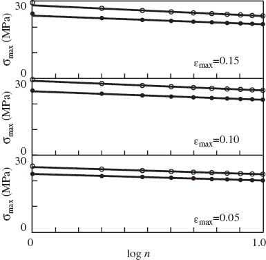 Figure 8 Maximum stress per cycle σmax vs. number of cycles n. Symbols: experimental data on neat polypropylene (PP) (○) and PP/styrene-(ethylene-butylene)-styrene copolymer (SEBS) blend (•) in cyclic tests with various maximum strains εmax. Solid lines: approximation of the data by Eq. (2) with σmax0=25.4,σmax1=2.82$\sigma _{\max }^0 = 25.4,{\rm{ }}\sigma _{\max }^1 = 2.82$ (PP), σmax0=22.7,σmax1=2.54$\sigma _{\max }^0 = 22.7,{\rm{ }}\sigma _{\max }^1 = 2.54$ (PP/SEBS) at εmax=0.05, σmax0=29.0,σmax1=3.73$\sigma _{\max }^0 = 29.0,{\rm{ }}\sigma _{\max }^1 = 3.73$ (PP), σmax0=24.9,σmax1=3.31$\sigma _{\max }^0 = 24.9,{\rm{ }}\sigma _{\max }^1 = 3.31$ (PP/SEBS) at εmax=0.10, σmax0=28.4,σmax1=4.16$\sigma _{\max }^0 = 28.4,{\rm{ }}\sigma _{\max }^1 = 4.16$ (PP), σmax0=24.5,σmax1=3.35$\sigma _{\max }^0 = 24.5,{\rm{ }}\sigma _{\max }^1 = 3.35$ (PP/SEBS) at εmax=0.15.