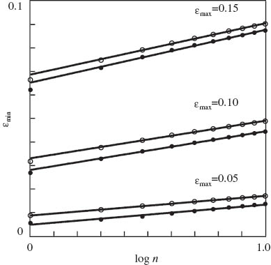 Figure 9 Minimum strain per cycle εmin vs. number of cycles n. Symbols: experimental data on neat polypropylene (PP) (○) and PP/styrene-(ethylene-butylene)-styrene copolymer (SEBS) blend (•) in cyclic tests with various maximum strains εmax. Solid lines: approximation of the data by Eq. (2) with εmin0=0.0087,εmin1=0.084$\varepsilon _{\min }^0 = 0.0087,{\rm{ }}\varepsilon _{\min }^1 = 0.084$ (PP), εmin0=0.0048,εmin1=0.085$\varepsilon _{\min }^0 = 0.0048,{\rm{ }}\varepsilon _{\min }^1 = 0.085$ (PP/SEBS) at εmax=0.05, εmin0=0.033,εmin1=0.016$\varepsilon _{\min }^0 = 0.033,{\rm{ }}\varepsilon _{\min }^1 = 0.016$ (PP), εmin0=0.0028,εmin1=0.016$\varepsilon _{\min }^0 = 0.0028,{\rm{ }}\varepsilon _{\min }^1 = 0.016$ (PP/SEBS) at εmax=0.10, εmin0=0.069,εmin1=0.022$\varepsilon _{\min }^0 = 0.069,{\rm{ }}\varepsilon _{\min }^1 = 0.022$ (PP), εmin0=0.065,εmin1=0.022$\varepsilon _{\min }^0 = 0.065,{\rm{ }}\varepsilon _{\min }^1 = 0.022$ (PP/SEBS) at εmax=0.15.