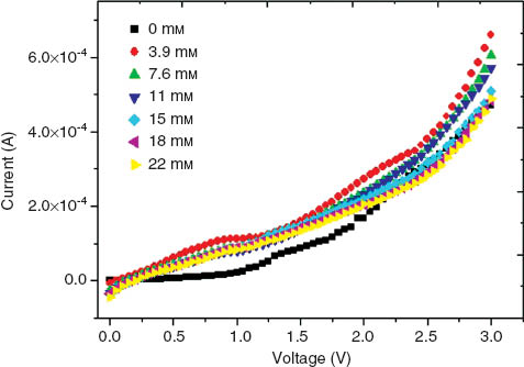 Figure 4 Current-voltage curves for the chitosan film to different H2 O2 concentrations.