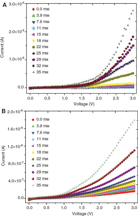Figure 5 Current-voltage curves for the chitosan/HRP (A) and chitosan/AuNPs/HRP (B) films to different H2 O2 concentrations.
