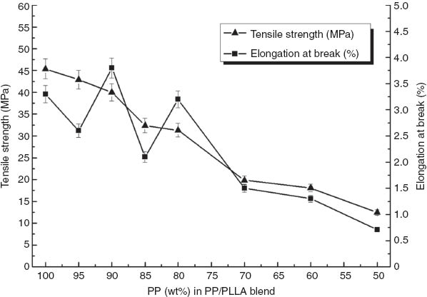 Figure 1 Changes in tensile strength and elongation at break by varying PP composition in blend.