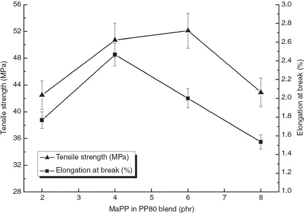 Figure 2 Changes in tensile strength and elongation at break by varying MAPP composition in PP80 blend.