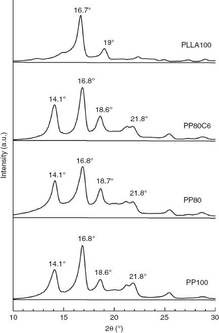 Figure 3 XRD patterns of PLLA100, PP100, PP80, and PP80C6.