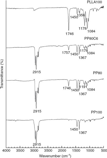 Figure 4 FTIR spectra of PLLA100, PP100, PP80, and PP80C6.
