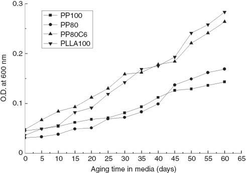 Figure 6 OD of bacteria with time.