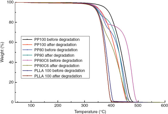 Figure 7 TG curves of polymer before and after aging.