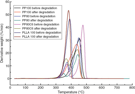 Figure 8 Derivative thermogravimetric curves of polymer before and after aging.