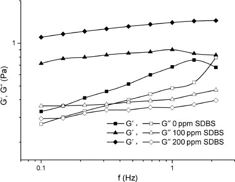 Figure 3: Change of storage modulus (G′, filled circles) and loss modulus (G″, open circles) in the frequency sweep. [The BCG-1 loading is 3 g/l with 1% KCl and 0.05% ethylene diamine tetra acetic acid (EDTA) at 60°C. Measuring stress is 0.5 Hz.]