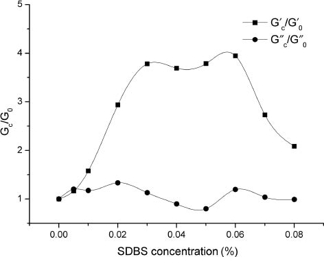 Figure 6: BCG-1 (0.5%) fluid, storage modulus (G′) and loss modulus (G″) evolution with sodium dodecyl benzene sulfonate (SDBS) concentration. (G′0 and G″0 represent the storage modulus and loss modulus when SDBS concentration is 0%.)