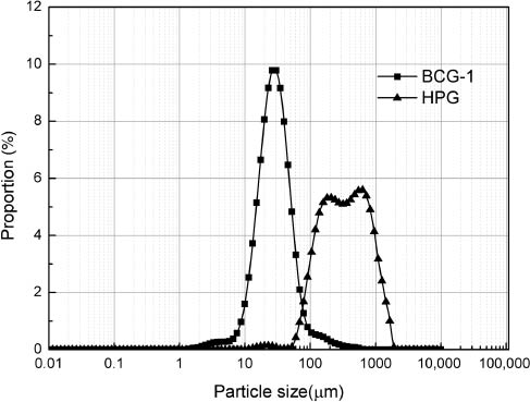 Figure 12: Particle size distribution of 0.4% hydroxypropyl guar gum (HPG) broken crosslinked gel and 0.4% BCG-1 broken gel.