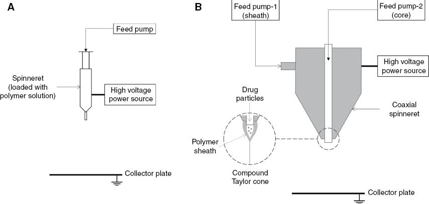 Figure 1: Electrospinning configurations: (A) single-nozzle, (B) coaxial.