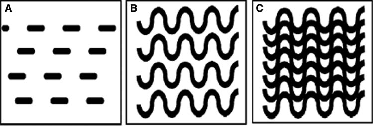 Figure 4: Schematic illustration of the (A) Cement volume, (B) effect of increasing molecular weight and (C) effect of increasing concentration.