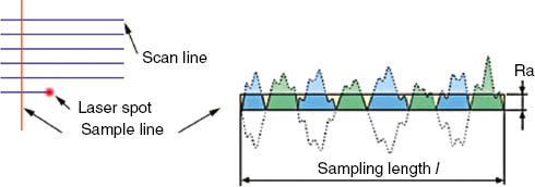 Figure 4: Laser scanning style and sampling method.