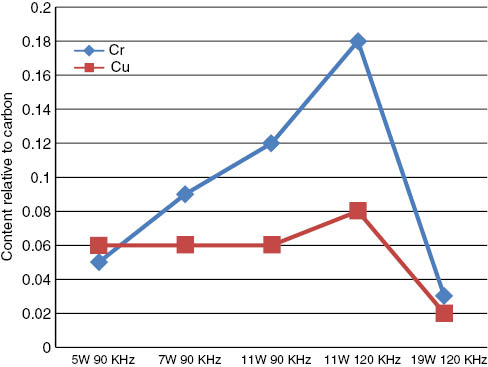 Figure 10: Comparison of EDS results.