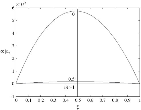 Figure 8: Dimensionless temperature rise profile [Eq. (106)] for pressure-driven flow through converging coapical concentric conical annulus for different dimensionless conical half angles and dimensionless radial positions (κ=15,$\kappa  = {1 \over 5},$θi =10°, θo =15°).