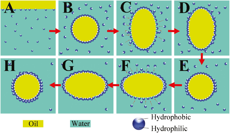 Figure 3: Schematic illustration of the preparation of core-shell OAM microspheres with fumed silica shell based on Pickering polymerization.