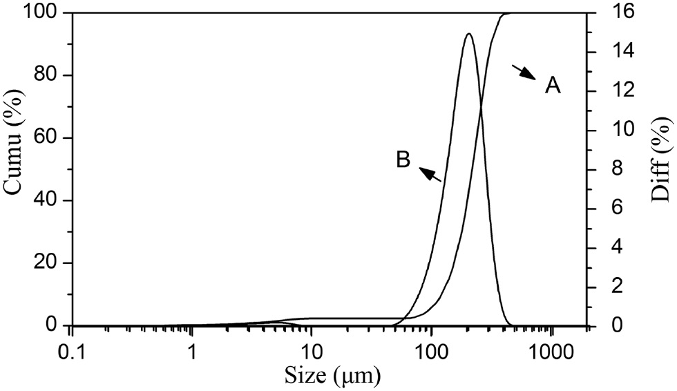 Figure 4: Particle size distribution curves: (A) cumulative distribution and (B) difference distribution.The concentration of fumed silica used for preparing core-shell OAM microspheres was 1%.