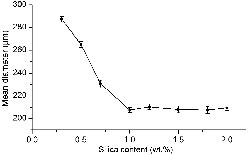 Figure 5: Relationship between silica content and mean diameter of core-shell OAM microspheres.