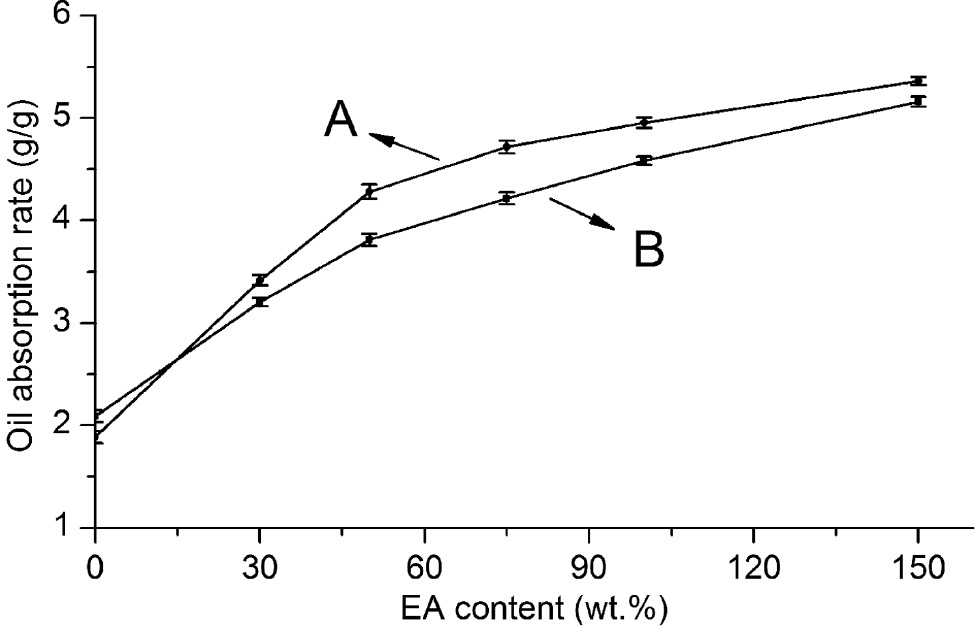 Figure 8: Relationship between EA content and oil absorption rate of polyacrylate microspheres (A) and core-shell OAM microspheres (B).