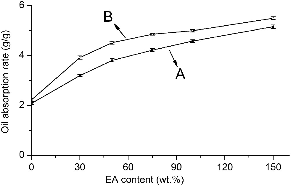 Figure 9: Change of oil absorption rate of core-shell OAM microspheres before alkali treatment (A) and after alkali treatment (B).