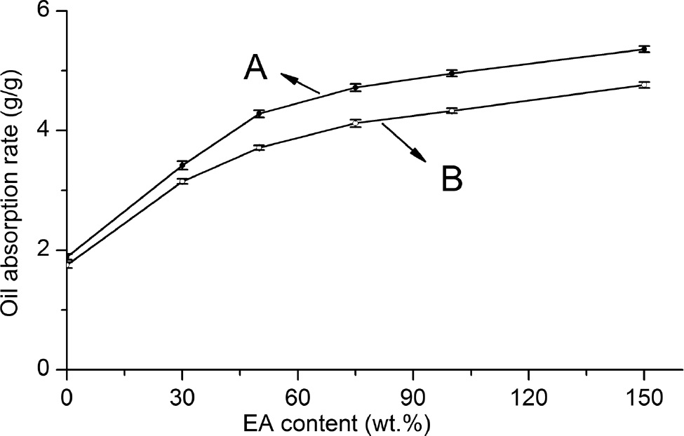 Figure 10: Change of oil absorption rate of polyacrylate microspheres before alkali treatment (A) and after alkali treatment (B).