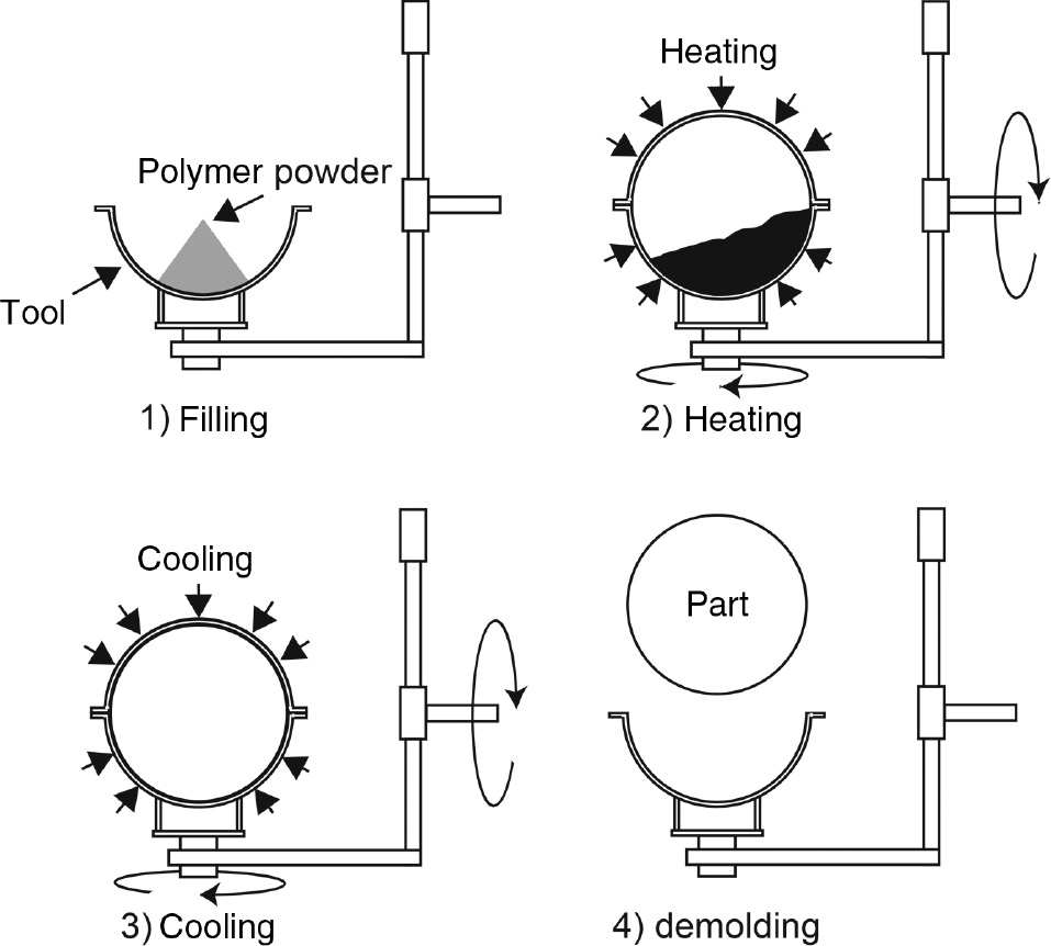 Figure 1: Process steps of rotational molding.