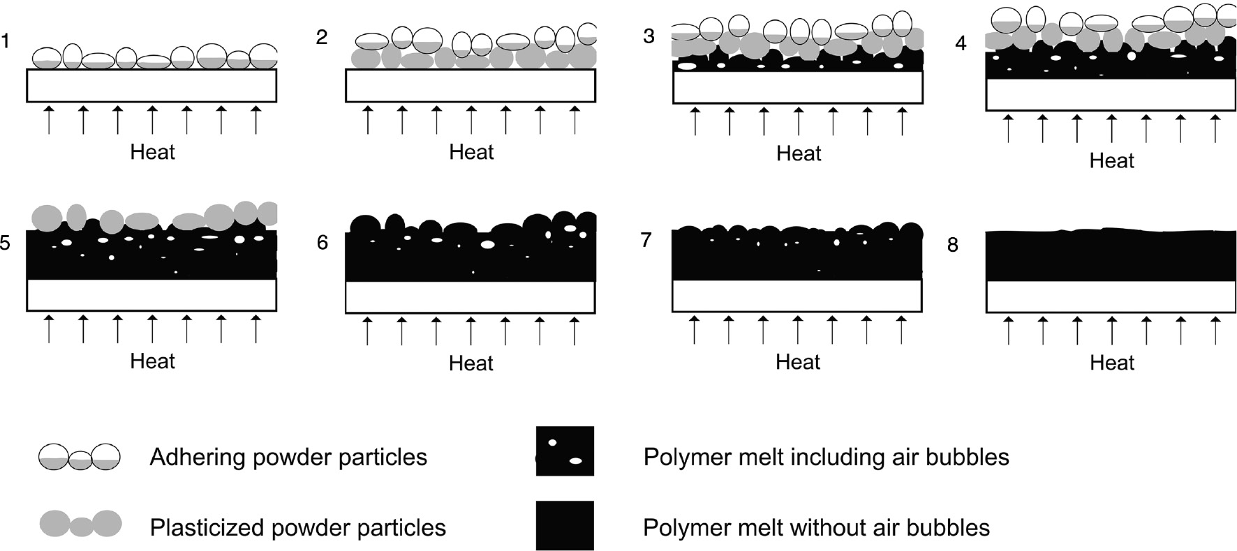 Figure 2: Melting and densification process in rotational molding according to Kontopoulou and Vlachopoulos [6].