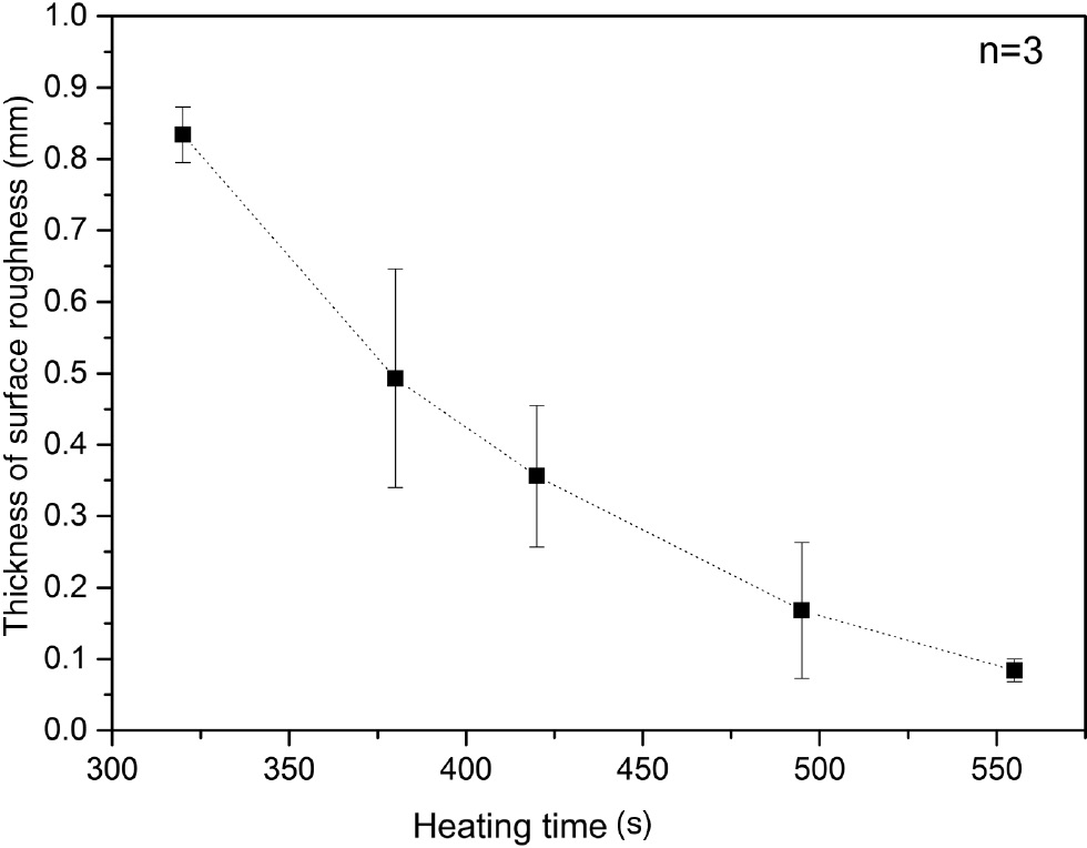 Figure 7: Surface roughness of single layer parts, measured over a length of 1.5 mm.