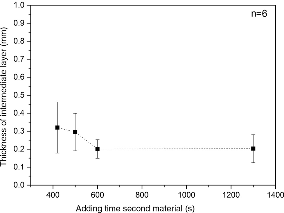 Figure 9: Thickness of interface layer for different adding times of the second, inner material.