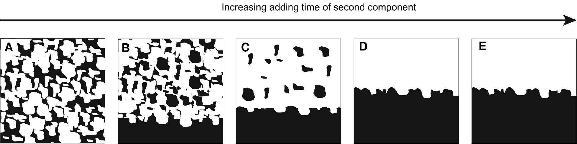 Figure 10: Layer setup depending on the adding time of the second material. (A) Adding of second material prior to adhesion of first material to mold wall. (B) Adding of second material during adhesion of first material. (C) Adding of second material during adhesion of first material (D) Adding of second material after complete adhesion of first material, prior to smoothening of the inner surface of first material. (E) Adding of second material after complete adhesion of first material and after smoothening of the inner surface of first material.