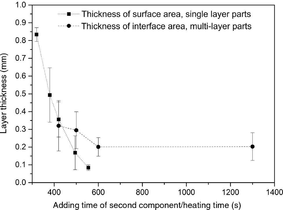 Figure 11: Comparison of surface roughness and height of interface area of one- and two-layered parts for different adding/heating times.