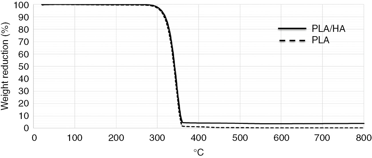 Figure 4: TGA curves of neat PLA and PLA/HA composite.