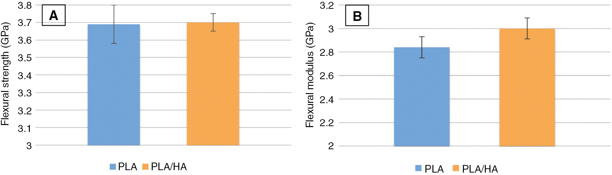 Figure 5: Flexural test results of neat and filled PLA specimens: (A) flexural strength and (B) flexural modulus.
