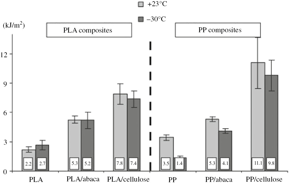 Figure 3: A-notch Charpy impact strengths of PLA and PP composites [9]. Reproduced with permission from Elsevier.