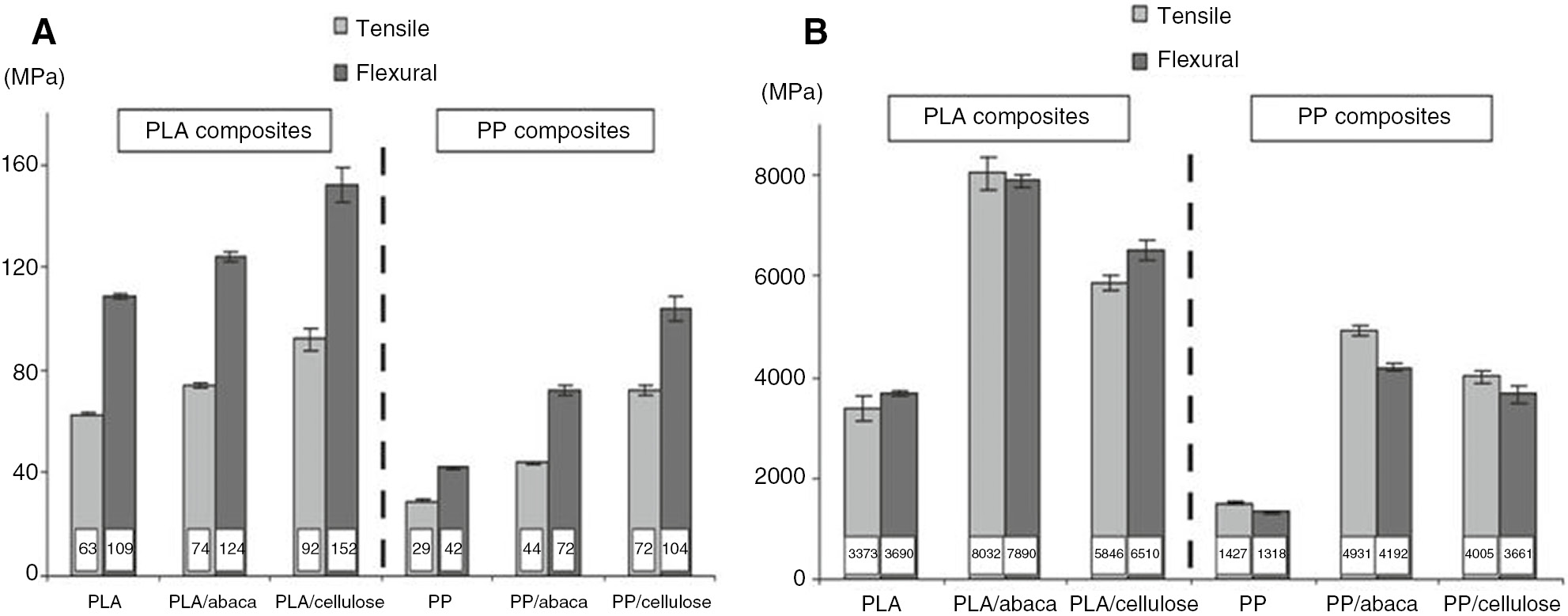 Figure 4: (A) Tensile and flexural strengths and (B) moduli of PLA and PP composites [9]. Reproduced with permission from Elsevier.