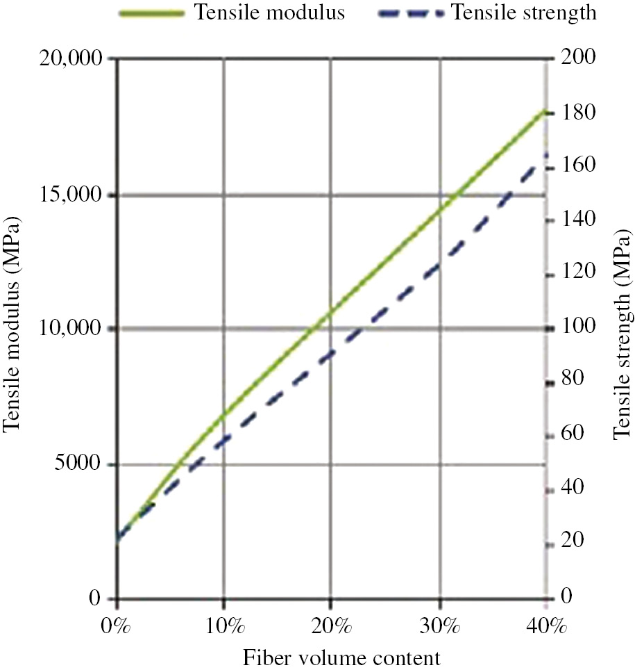Figure 6: Tensile strength and tensile modulus versus kenaf fibre volume content in kenaf fibre-reinforced epoxy composites [49]. Reproduced with permission from Elsevier.
