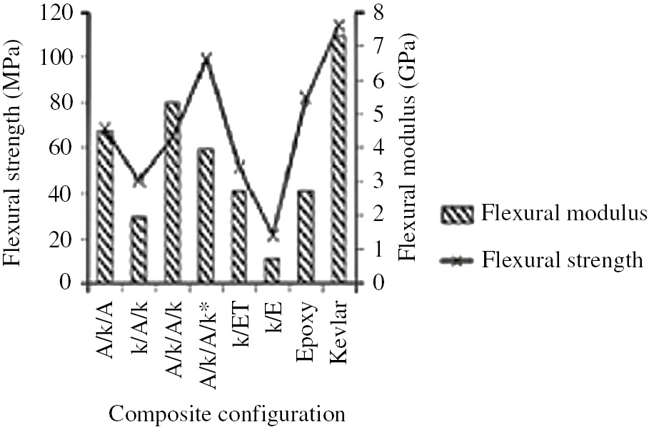 Figure 7: Flexural strength and modulus of kenaf-Kevlar hybrid composites, kenaf/epoxy, pure epoxy, and Kevlar/epoxy [50]. Reproduced with permission from Elsevier.