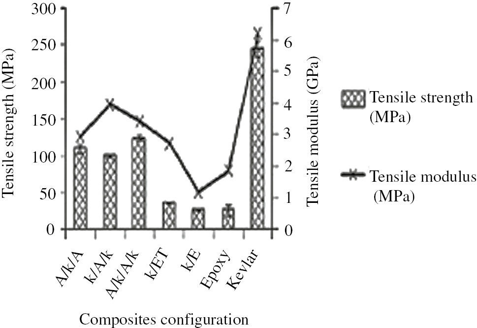 Figure 8: Tensile strength and tensile modulus of kenaf-Kevlar hybrid composites, kenaf/epoxy, pure epoxy, and Kevlar/epoxy [50]. Reproduced with permission from Elsevier.