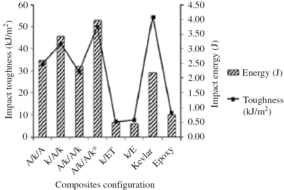 Figure 9: Impact energy and toughness of kenaf-Kevlar hybrid composites, kenaf/epoxy, pure epoxy and Kevlar/epoxy [50]. Reproduced with permission from Elsevier.