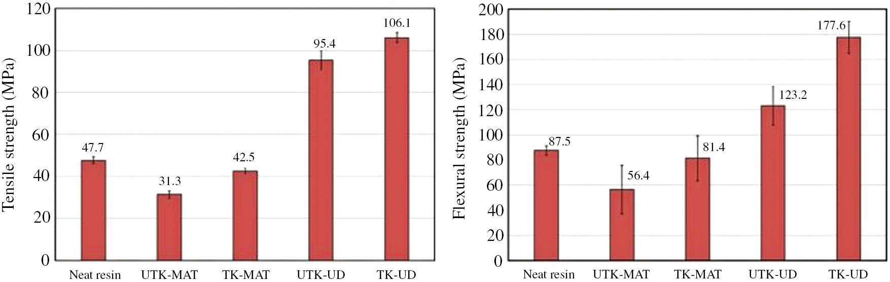 Figure 10: Effect of stacking sequence (unidirectional or random short fibre) and alkaline treatment on tensile and flexural strengths of kenaf/epoxy composites [15]. Reproduced with permission from Elsevier.