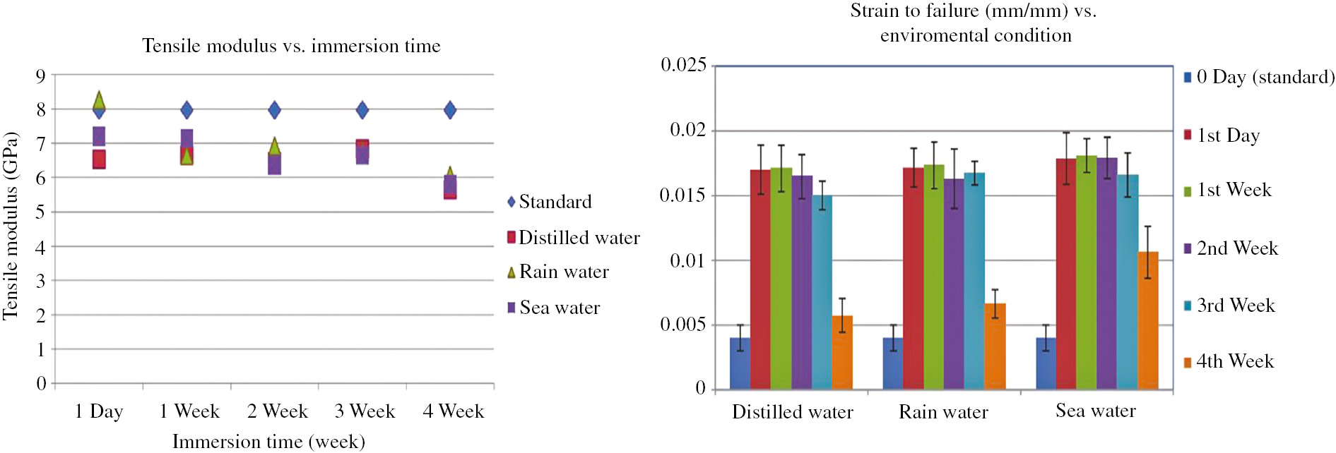 Figure 11: Tensile modulus (GPa) and strain to failure (mm/mm) at different environmental conditions [51]. Reproduced with permission from Elsevier.