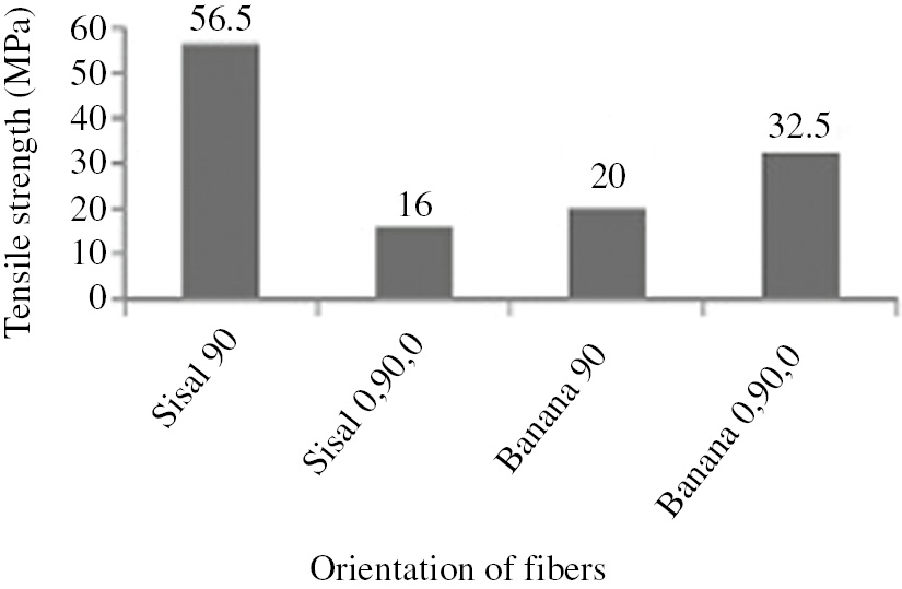 Figure 12: Effect of fibre orientation on tensile strength [53]. Reproduced with permission from Elsevier.