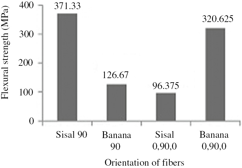 Figure 13: Effect of fibre orientation on flexural strength [53]. Reproduced with permission from Elsevier.