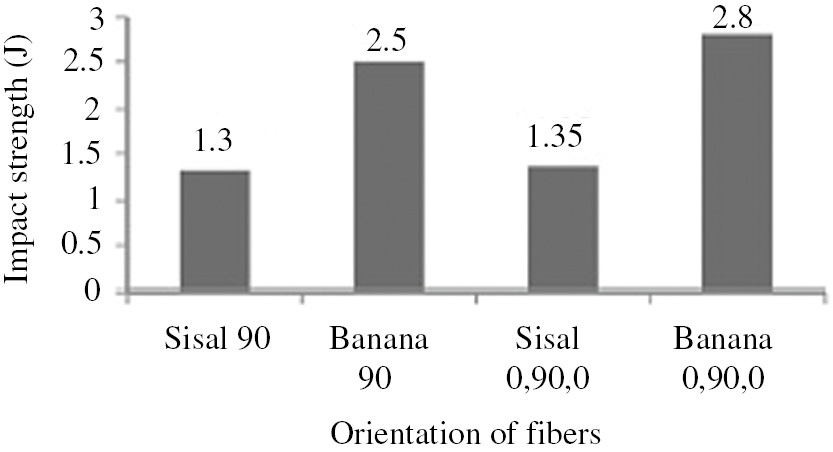 Figure 14: Effect of fibre orientation on impact strength [53]. Reproduced with permission from Elsevier.