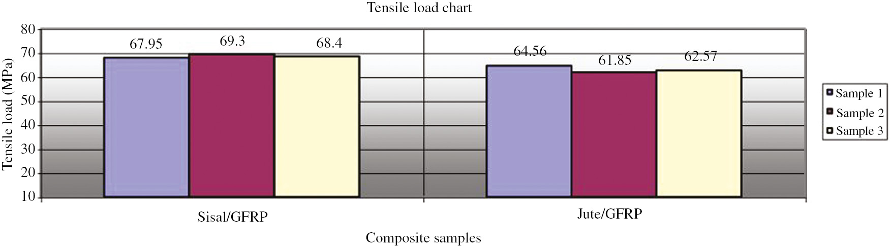 Figure 15: Tensile strength of hybrid sisal composite [37]. Reproduced with the permission from Elsevier.