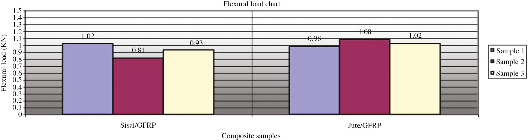 Figure 16: Flexural strength of hybrid sisal composite [37]. Reproduced with the permission from Elsevier.