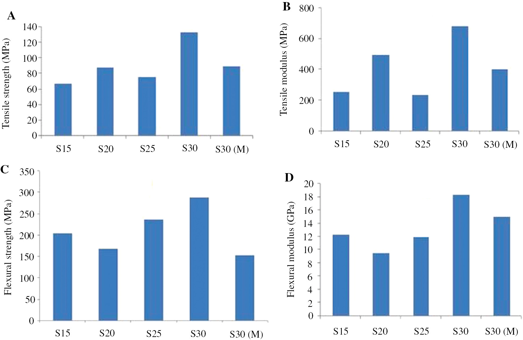 Figure 18: Effect of fibre content on (A) tensile strength, (B) tensile modulus, (C) flexural strength, and (D) flexural modulus [54]. Reproduced with permission from Elsevier.