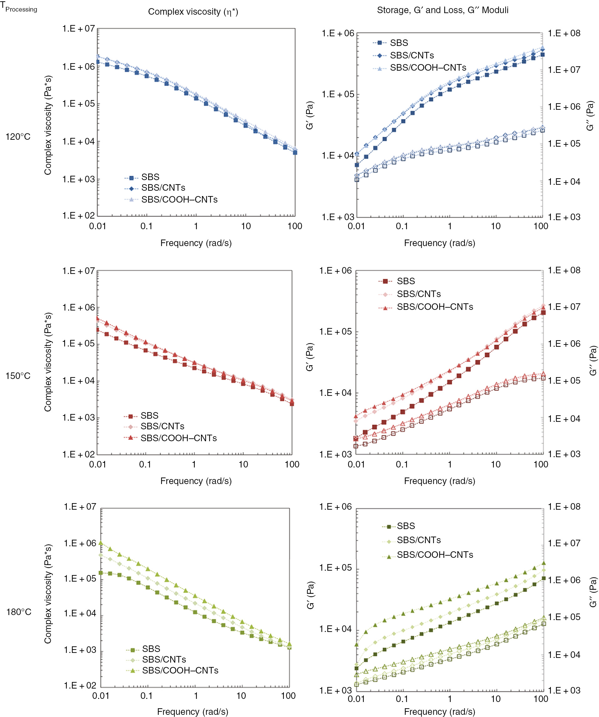 Figure 1: Complex viscosity and storage (full symbols) and loss (empty symbols) moduli as a function of frequency for neat SBS and SBS-based nanocomposites at different processing temperatures.